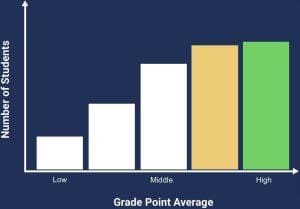 Chart showing typical GPA distribution at a competitive feeder high school