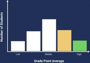 Grade distribution chart from a typical U.S. high school