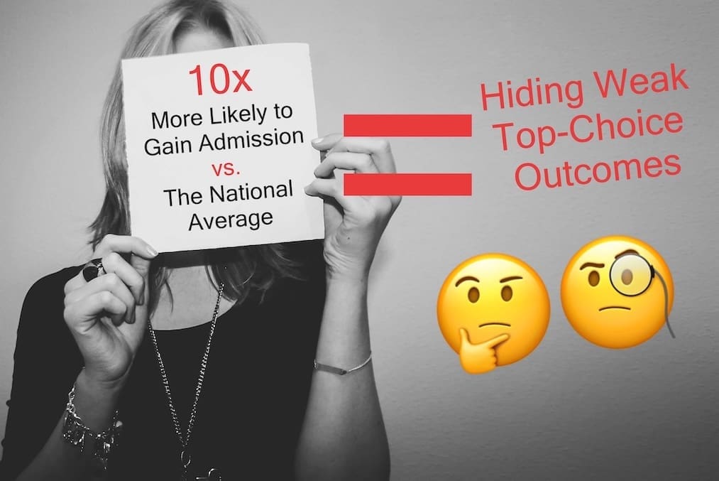 College Admissions Consultant hiding behind a paper labeled ‘10x success’ equals low top choice outcomes, with two skeptical face emojis